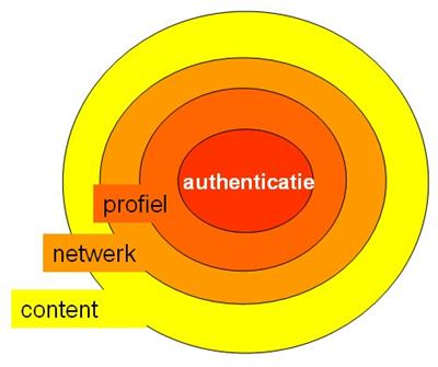 different identity layers