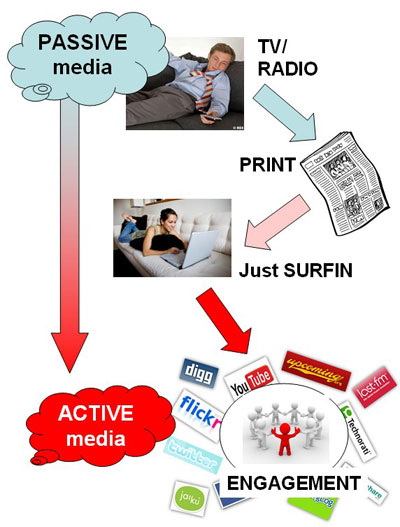 from passive to active media